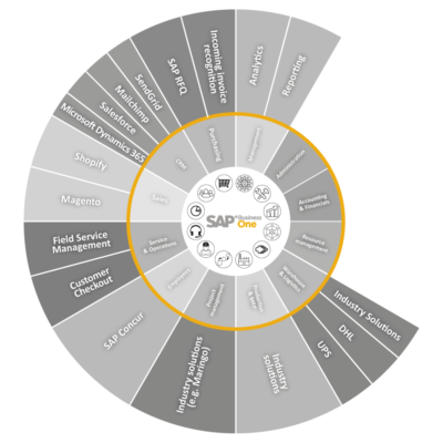 SAP Business One Stufe 2 SAP Business One Stufe 2