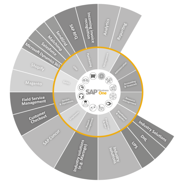 SAP Business One Stufe 2 SAP Business One Stufe 2
