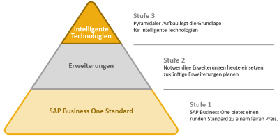 SAP Business One Pyramide