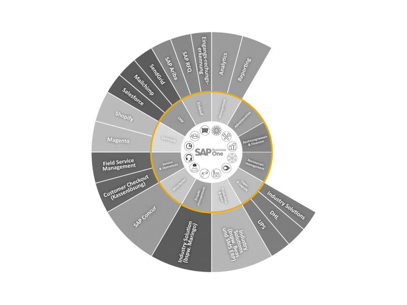 SAP Business One Stufe 2