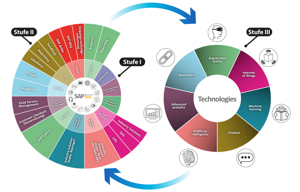 SAP Business One Summary SAP Business One Stufe 1,2,3