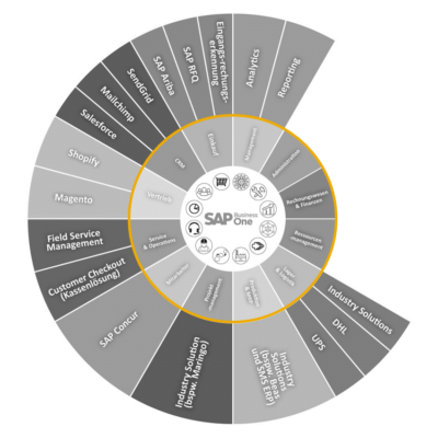 SAP Business One Stufe 2