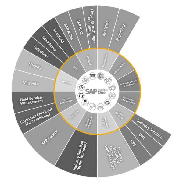 SAP Business One Stufe 2