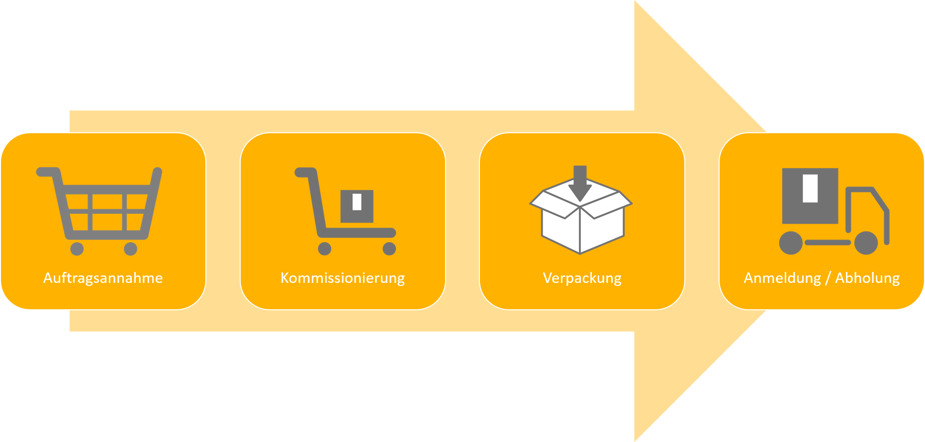 Fullfilment Prozess