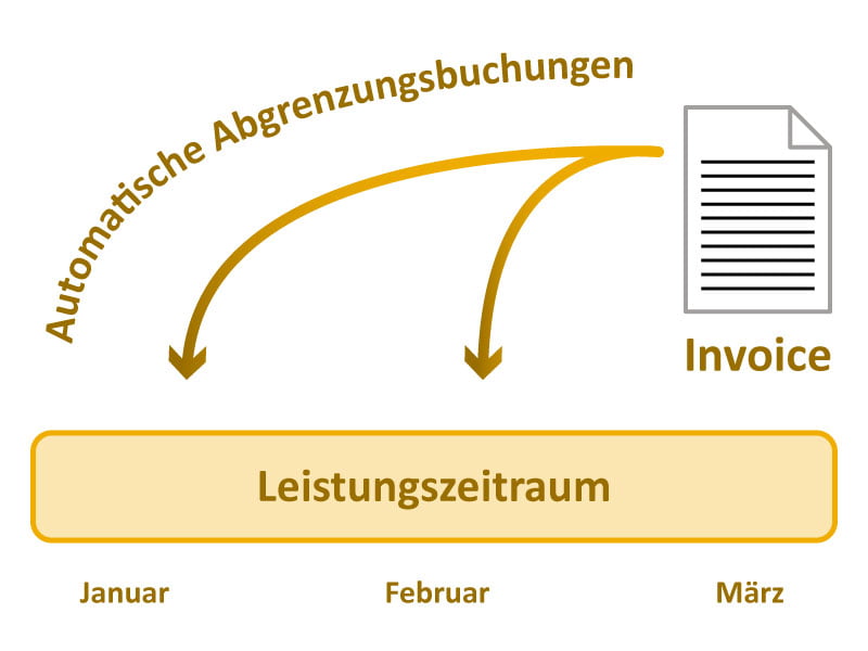 Automatische-Abgrenzungsbuchungen